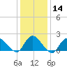 Tuckerton tide chart for Sunday, January 14, 2024