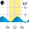 Tuckerton tide chart for Wednesday, January 17, 2024