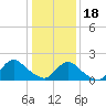 Tuckerton tide chart for Thursday, January 18, 2024