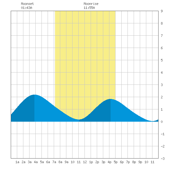 Tuckerton tide chart for Friday, January 19, 2024