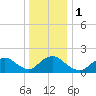 Tuckerton tide chart for Monday, January 1, 2024