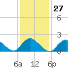 Tuckerton tide chart for Saturday, January 27, 2024