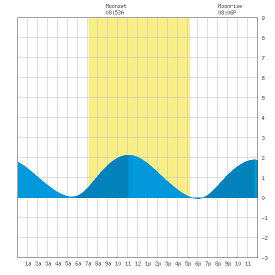 Tuckerton tide chart for Sunday, January 28, 2024