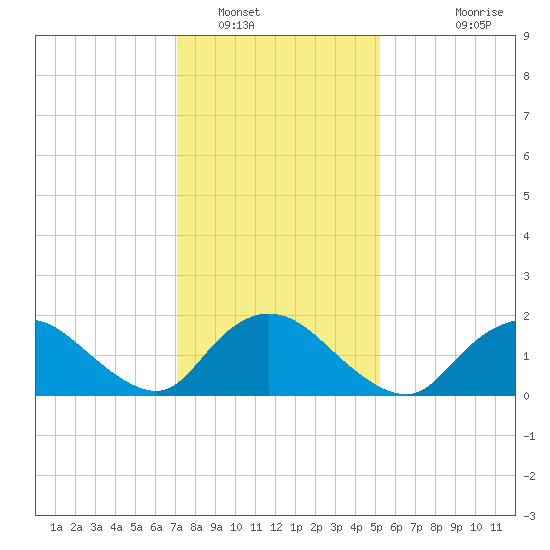 Tuckerton tide chart for Monday, January 29, 2024
