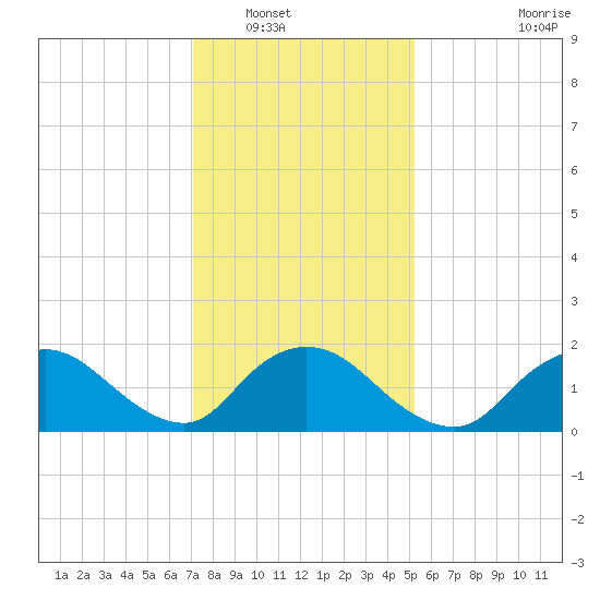 Tuckerton tide chart for Tuesday, January 30, 2024
