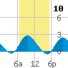 Tuckerton tide chart for Saturday, February 10, 2024