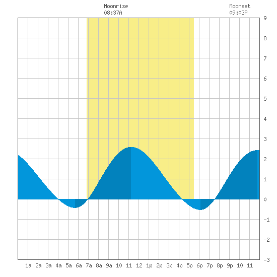 Tuckerton tide chart for Monday, February 12, 2024