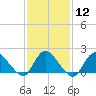 Tuckerton tide chart for Monday, February 12, 2024
