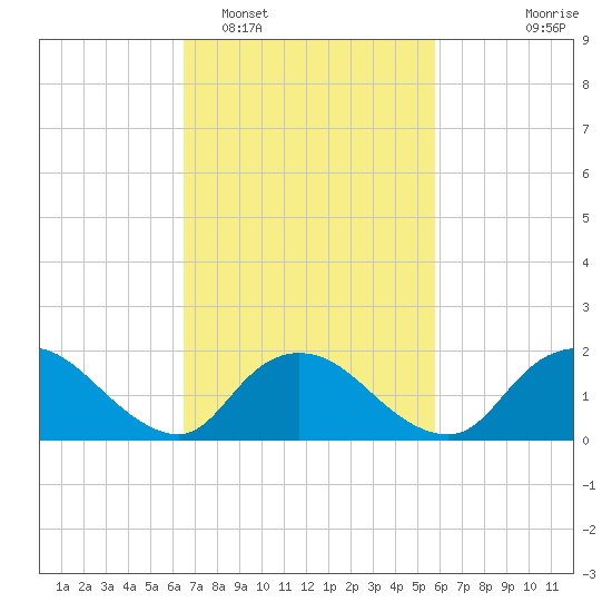 Tuckerton tide chart for Wednesday, February 28, 2024