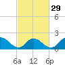 Tuckerton tide chart for Thursday, February 29, 2024