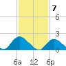 Tuckerton tide chart for Wednesday, February 7, 2024