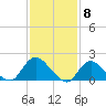 Tuckerton tide chart for Thursday, February 8, 2024