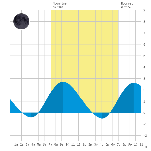 Tuckerton tide chart for Sunday, March 10, 2024