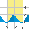 Tuckerton tide chart for Monday, March 11, 2024