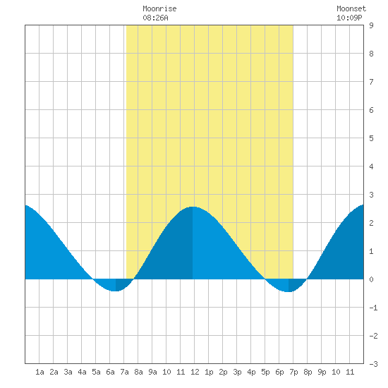 Tuckerton tide chart for Tuesday, March 12, 2024