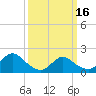 Tuckerton tide chart for Saturday, March 16, 2024