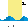 Tuckerton tide chart for Thursday, March 21, 2024