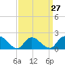 Tuckerton tide chart for Wednesday, March 27, 2024