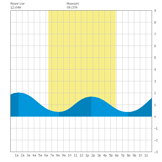 Tuckerton tide chart for Saturday, March 2, 2024