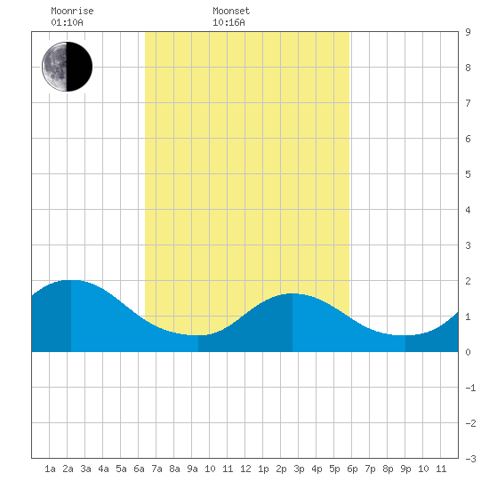 Tuckerton tide chart for Sunday, March 3, 2024