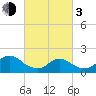 Tuckerton tide chart for Sunday, March 3, 2024