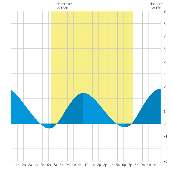 Tuckerton tide chart for Wednesday, April 10, 2024