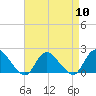Tuckerton tide chart for Wednesday, April 10, 2024