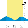 Tuckerton tide chart for Wednesday, April 17, 2024