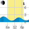 Tuckerton tide chart for Monday, April 1, 2024