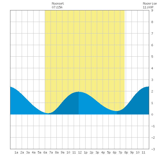 Tuckerton tide chart for Friday, April 26, 2024