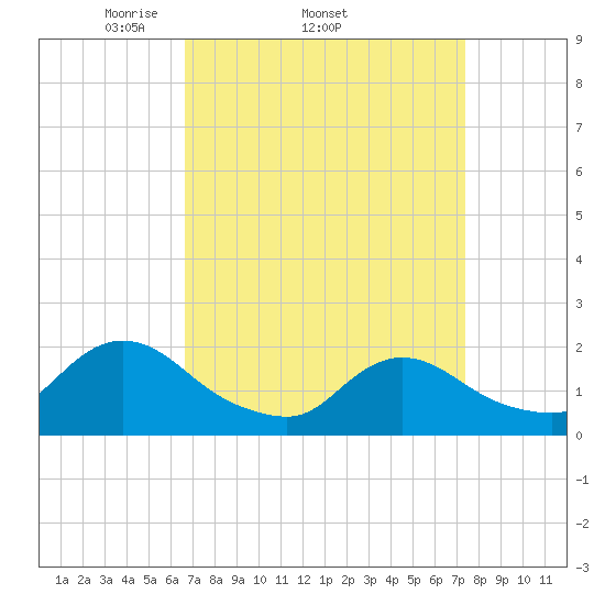 Tuckerton tide chart for Tuesday, April 2, 2024