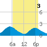 Tuckerton tide chart for Wednesday, April 3, 2024