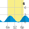 Tuckerton tide chart for Saturday, April 6, 2024