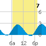 Tuckerton tide chart for Sunday, April 7, 2024