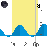 Tuckerton tide chart for Monday, April 8, 2024
