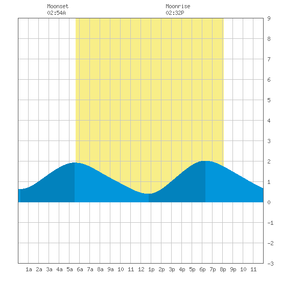 Tuckerton tide chart for Friday, May 17, 2024
