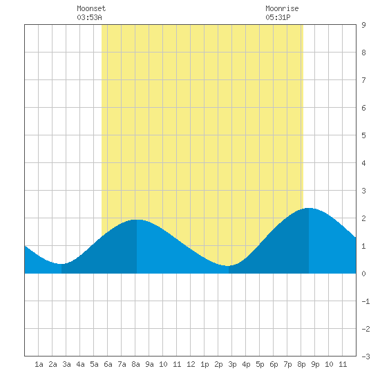 Tuckerton tide chart for Monday, May 20, 2024