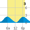 Tuckerton tide chart for Friday, May 3, 2024