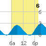 Tuckerton tide chart for Monday, May 6, 2024
