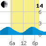 Tuckerton tide chart for Friday, June 14, 2024