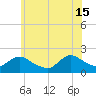 Tuckerton tide chart for Saturday, June 15, 2024