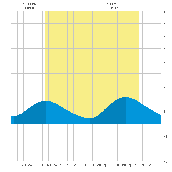Tuckerton tide chart for Sunday, June 16, 2024
