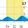 Tuckerton tide chart for Monday, June 17, 2024