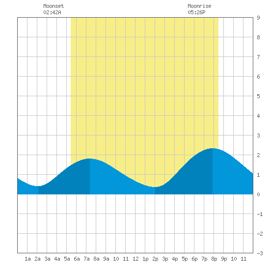 Tuckerton tide chart for Tuesday, June 18, 2024