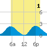 Tuckerton tide chart for Saturday, June 1, 2024
