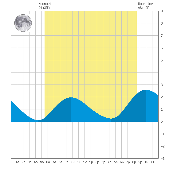 Tuckerton tide chart for Friday, June 21, 2024