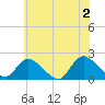 Tuckerton tide chart for Sunday, June 2, 2024