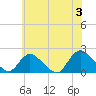 Tuckerton tide chart for Monday, June 3, 2024