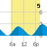 Tuckerton tide chart for Wednesday, June 5, 2024
