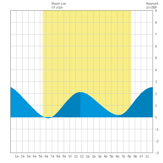 Tuckerton tide chart for Saturday, June 8, 2024